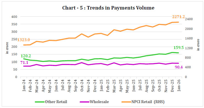 Chart - 5: Trends in Payments Volume